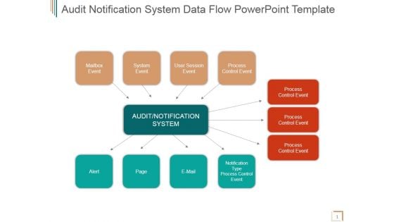 Audit Notification System Data Flow Ppt PowerPoint Presentation Themes