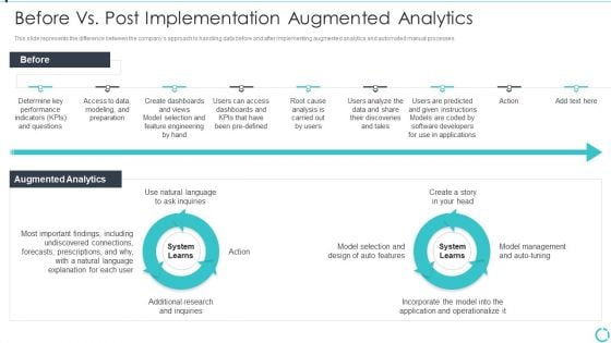 Augmented Analytics Implementation IT Before Vs Post Implementation Augmented Inspiration PDF