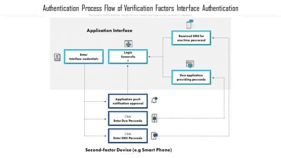 Authentication Process Flow Of Verification Factors Interface Authentication Template PDF