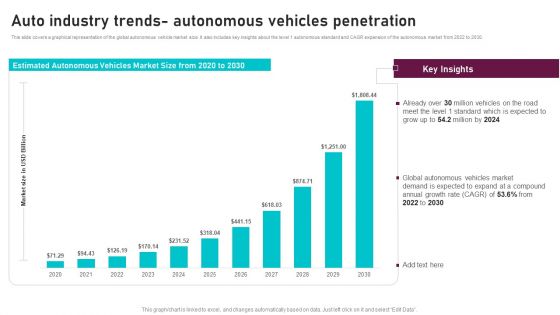 Auto Industry Trends Autonomous Vehicles Penetration Global Automotive Manufacturing Market Analysis Slides PDF