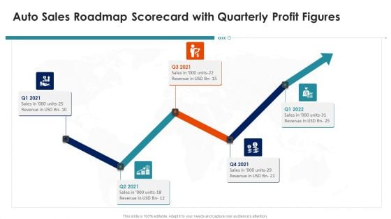 Auto Sales Roadmap Scorecard With Quarterly Profit Figures Rules PDF