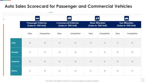 Auto Sales Scorecard For Passenger And Commercial Vehicles Slides PDF