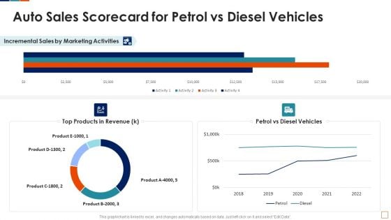 Auto Sales Scorecard For Petrol Vs Diesel Vehicles Template PDF