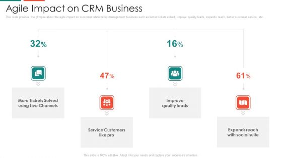 Automate Customer Relationship Management Agile Impact On Crm Business Summary PDF