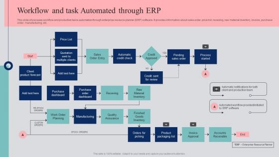 Automated Business Operations Management Workflow And Task Automated Through ERP Summary PDF