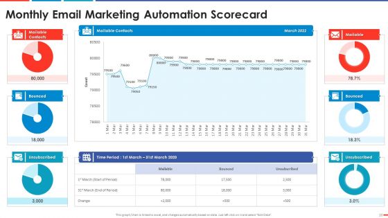 Automated Business Promotion Scorecard Ppt PowerPoint Presentation Complete Deck With Slides
