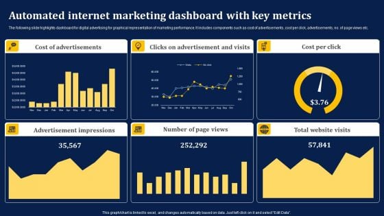 Automated Internet Marketing Dashboard With Key Metrics Information PDF