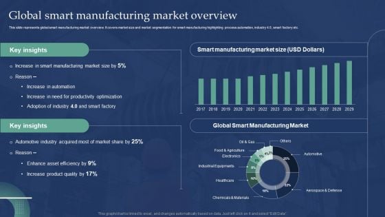 Automated Production Process To Enhance Efficiency Global Smart Manufacturing Market Overview Template PDF