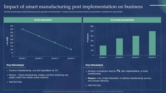 Automated Production Process To Enhance Efficiency Impact Of Smart Manufacturing Post Structure PDF