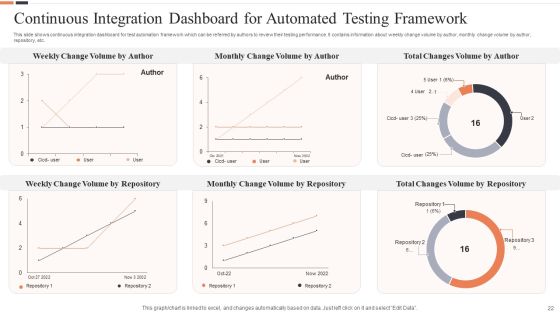 Automated Testing Framework Ppt PowerPoint Presentation Complete Deck With Slides Slide22