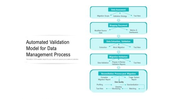 Automated Validation Model For Data Management Process Ppt PowerPoint Presentation Gallery Display PDF