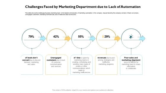 Automatically Controlling Process Challenges Faced By Marketing Department Due To Lack Of Automation Sample PDF