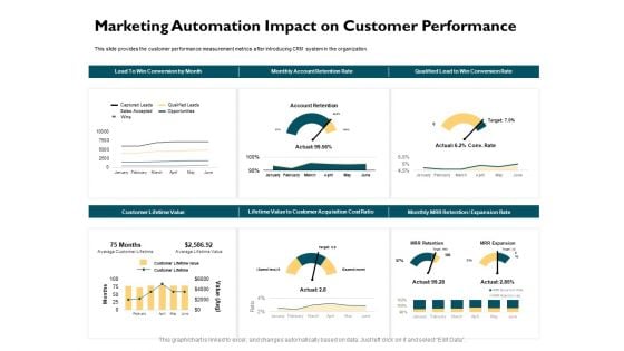 Automatically Controlling Process Marketing Automation Impact On Customer Performance Inspiration PDF