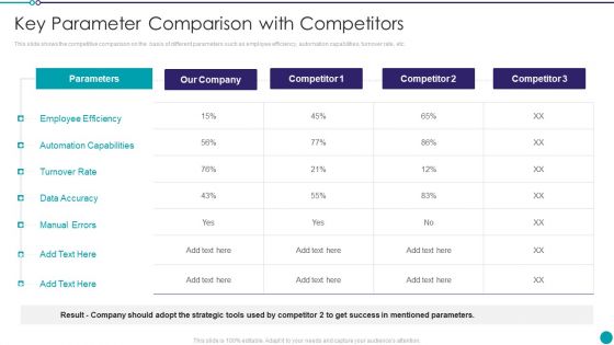 Automating Key Activities Of HR Manager Key Parameter Comparison With Competitors Formats PDF