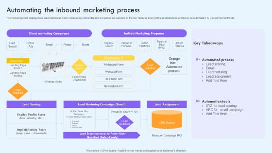 Automating The Inbound Marketing Process Ppt PowerPoint Presentation Diagram Lists PDF
