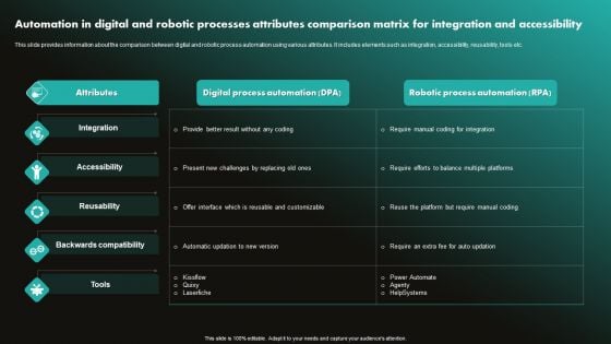 Automation In Digital And Robotic Processes Attributes Comparison Matrix For Integration And Accessibility Pictures PDF