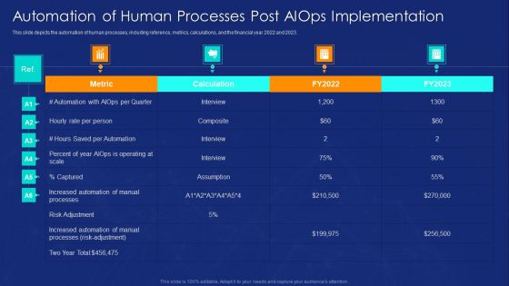 Automation Of Human Processes Post AIOPS Implementation Ppt Ideas Background Image PDF