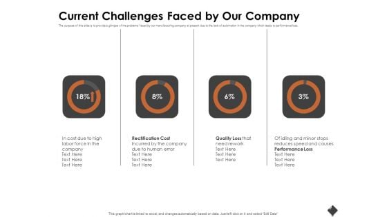 Automation Techniques And Solutions For Business Current Challenges Faced By Our Company Introduction PDF