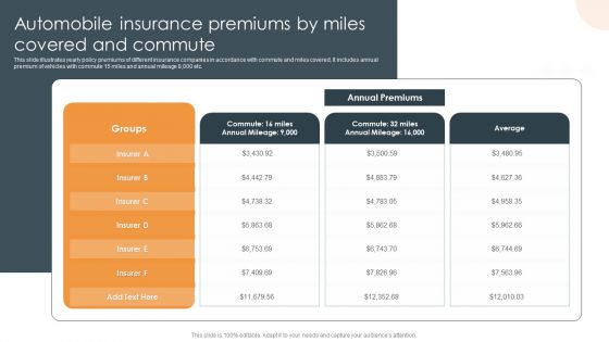 Automobile Insurance Premiums By Miles Covered And Commute Sample PDF Automobile Insurance Premiums By Miles Covered And Commute Sample PDF