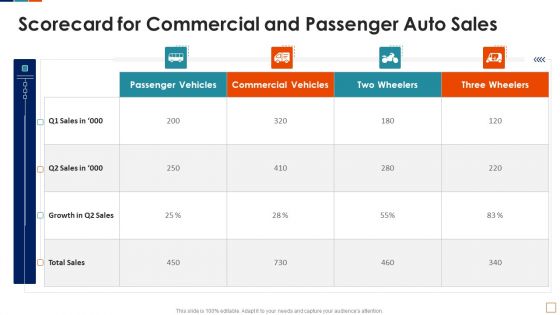 Automobile Sales Scorecard Scorecard For Commercial And Passenger Auto Sales Template PDF