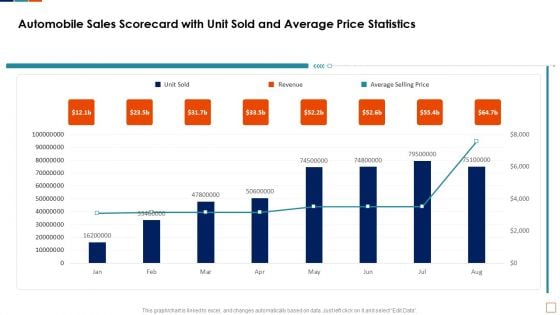 Automobile Sales Scorecard With Unit Sold And Average Price Statistics Formats PDF