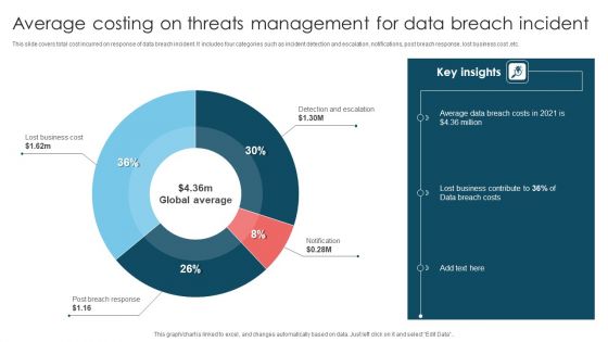 Average Costing On Threats Management For Data Breach Incident Demonstration PDF