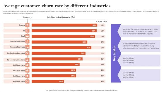 Average Customer Churn Rate By Different Industries Designs PDF