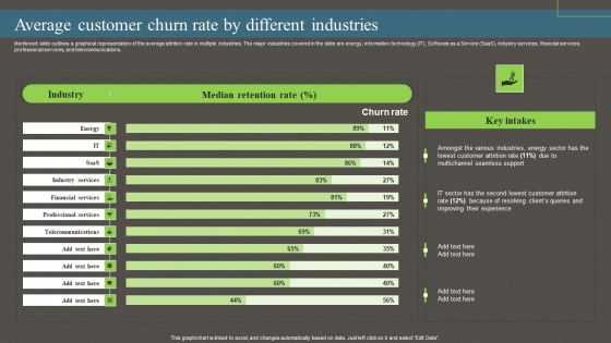 Average Customer Churn Rate By Different Industries Ppt PowerPoint Presentation File Example PDF