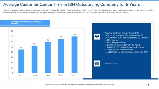 Average Customer Queue Time In IBN Outsourcing Company For 5 Years Ppt Ideas PDF