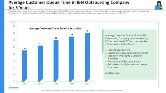 Average Customer Queue Time In IBN Outsourcing Company For 5 Years Ppt Professional Background Image PDF