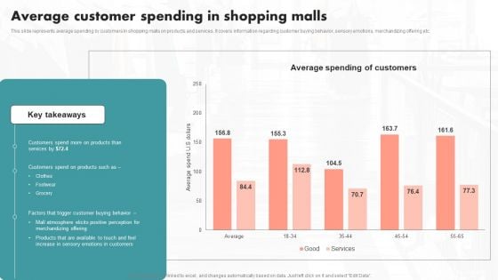 Average Customer Spending In Shopping Malls Ppt PowerPoint Presentation Diagram Images PDF