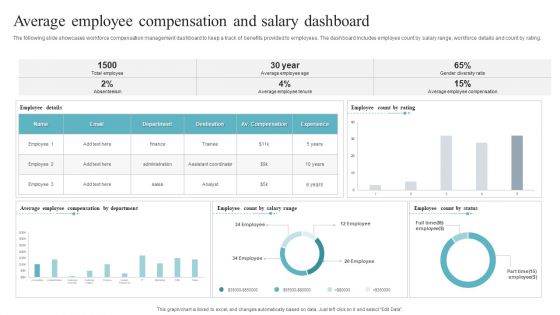 Average Employee Compensation And Salary Dashboard Download PDF