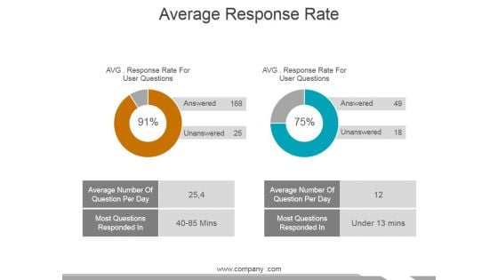 Average Response Rate Ppt PowerPoint Presentation Pictures Format