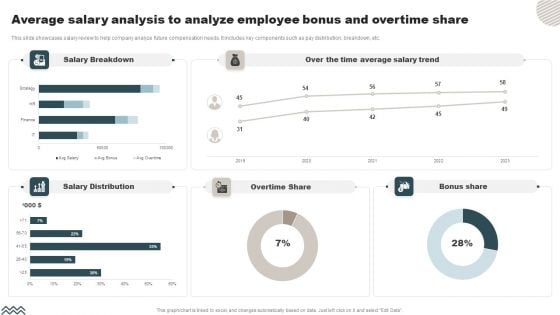 Average Salary Analysis To Analyze Employee Bonus And Overtime Share Pictures PDF