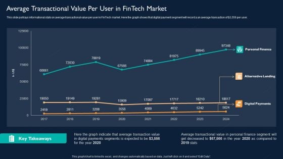 Average Transactional Value Per User In Fintech Market Download PDF