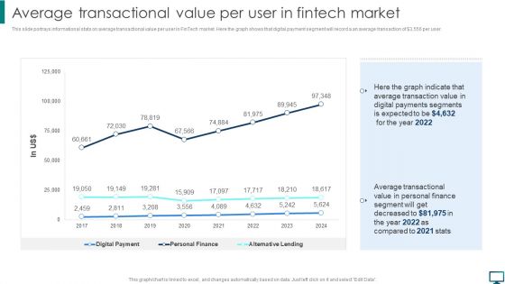 Average Transactional Value Per User In Fintech Market Guidelines PDF