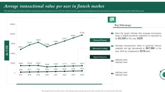Average Transactional Value Per User In Fintech Market Investment In Latest Technology To Ensure Guidelines PDF