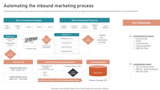 B2B And B2C Startups Marketing Mix Strategies Automating The Inbound Marketing Process Guidelines PDF