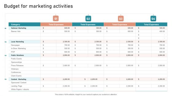 B2B And B2C Startups Marketing Mix Strategies Budget For Marketing Activities Structure PDF