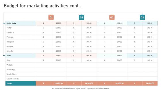 B2B And B2C Startups Marketing Mix Strategies Budget For Marketing Activities Structure PDF