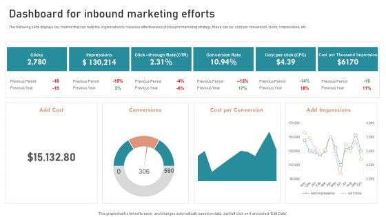 B2B And B2C Startups Marketing Mix Strategies Dashboard For Inbound Marketing Efforts Pictures PDF