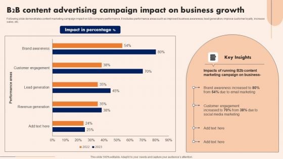 B2B Content Advertising Campaign Impact On Business Growth Sample PDF