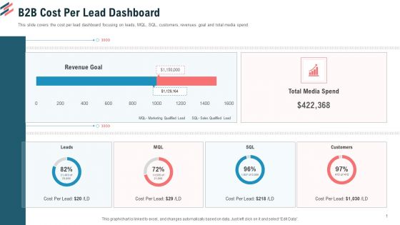 B2B Cost Per Lead Dashboard Ppt Gallery Themes PDF