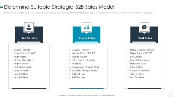 B2B Customers Journey Playbook Determine Suitable Strategic B2b Sales Model Diagrams PDF