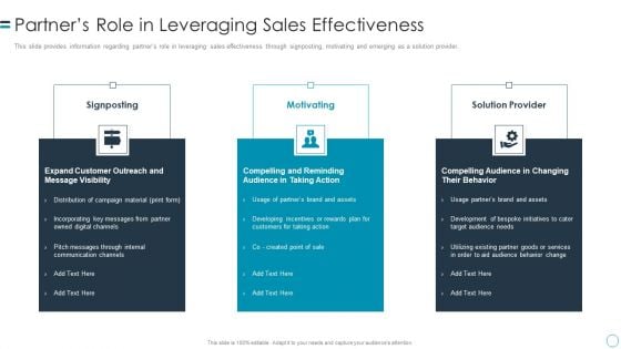 B2B Customers Journey Playbook Partners Role In Leveraging Sales Effectiveness Professional PDF