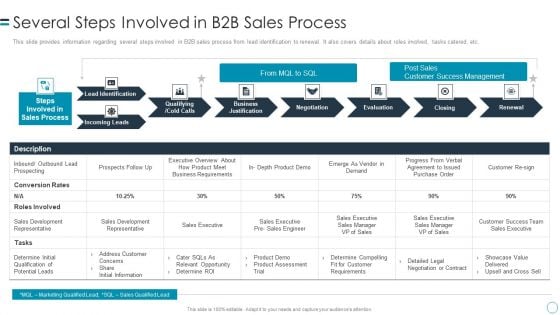 B2B Customers Journey Playbook Several Steps Involved In B2b Sales Process Themes PDF