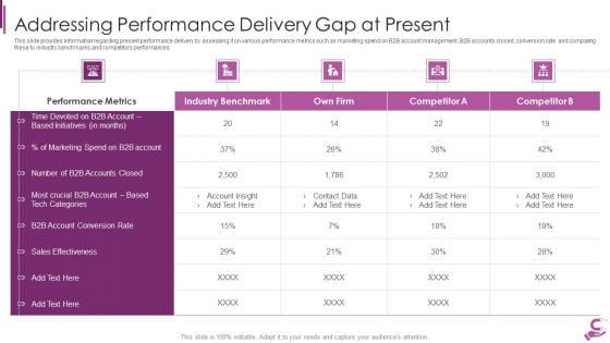 B2B Demand Generation Best Practices Addressing Performance Delivery Gap At Present Portrait PDF