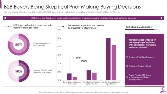 B2B Demand Generation Best Practices B2B Buyers Being Skeptical Prior Making Buying Decisions Pictures PDF