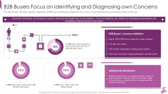 B2B Demand Generation Best Practices B2B Buyers Focus On Identifying And Diagnosing Own Concerns Themes PDF
