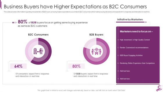 B2B Demand Generation Best Practices Business Buyers Have Higher Expectations As B2C Consumers Ideas PDF